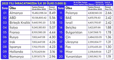 en çok ihraç edilen ürünler 2023.